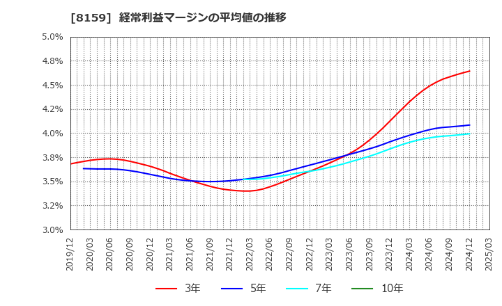 8159 (株)立花エレテック: 経常利益マージンの平均値の推移