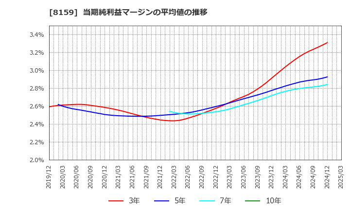 8159 (株)立花エレテック: 当期純利益マージンの平均値の推移