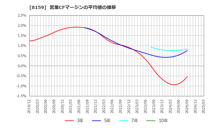 8159 (株)立花エレテック: 営業CFマージンの平均値の推移