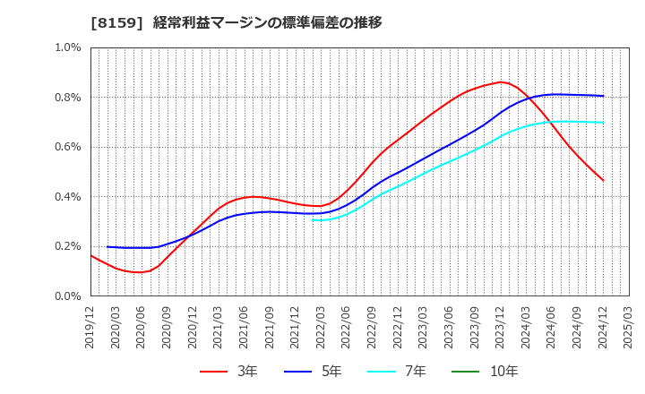 8159 (株)立花エレテック: 経常利益マージンの標準偏差の推移