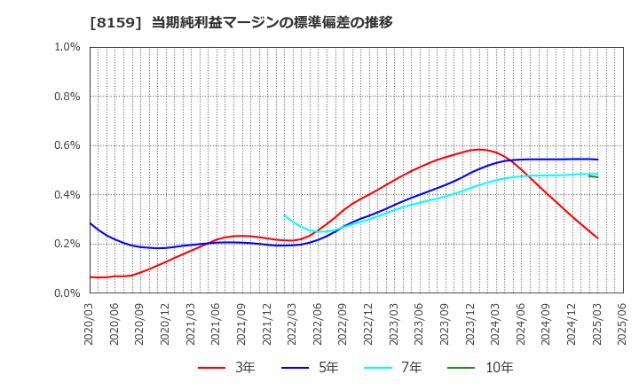 8159 (株)立花エレテック: 当期純利益マージンの標準偏差の推移