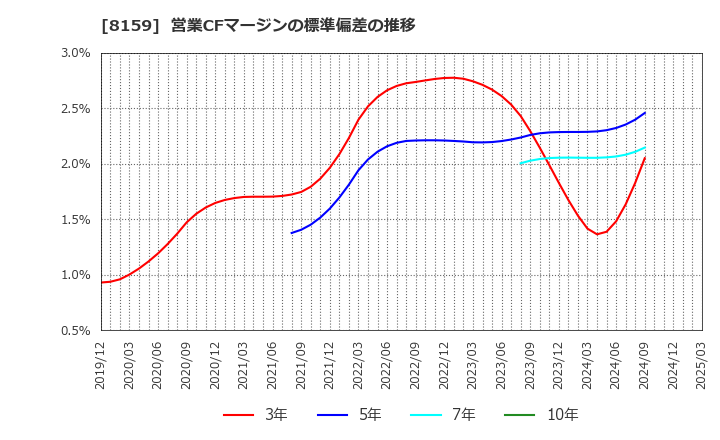 8159 (株)立花エレテック: 営業CFマージンの標準偏差の推移