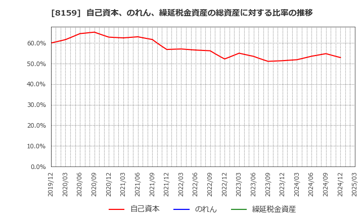 8159 (株)立花エレテック: 自己資本、のれん、繰延税金資産の総資産に対する比率の推移
