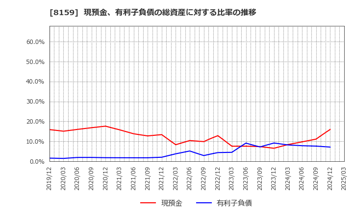 8159 (株)立花エレテック: 現預金、有利子負債の総資産に対する比率の推移
