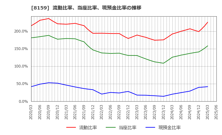 8159 (株)立花エレテック: 流動比率、当座比率、現預金比率の推移