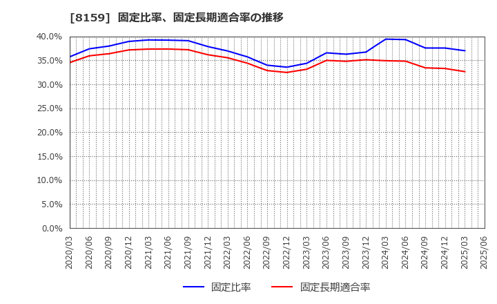 8159 (株)立花エレテック: 固定比率、固定長期適合率の推移