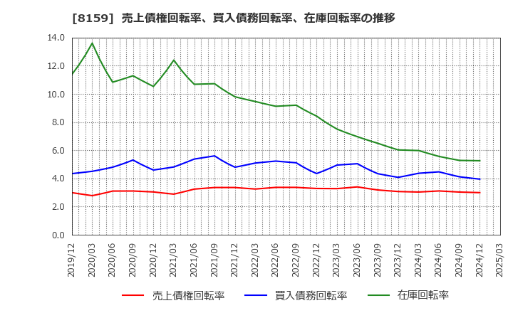 8159 (株)立花エレテック: 売上債権回転率、買入債務回転率、在庫回転率の推移