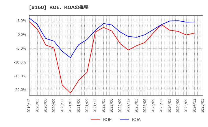 8160 (株)木曽路: ROE、ROAの推移