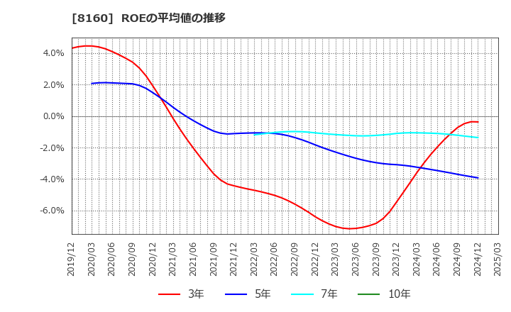8160 (株)木曽路: ROEの平均値の推移