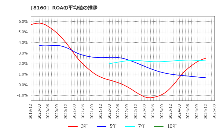 8160 (株)木曽路: ROAの平均値の推移