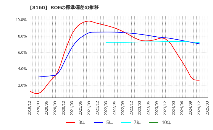 8160 (株)木曽路: ROEの標準偏差の推移
