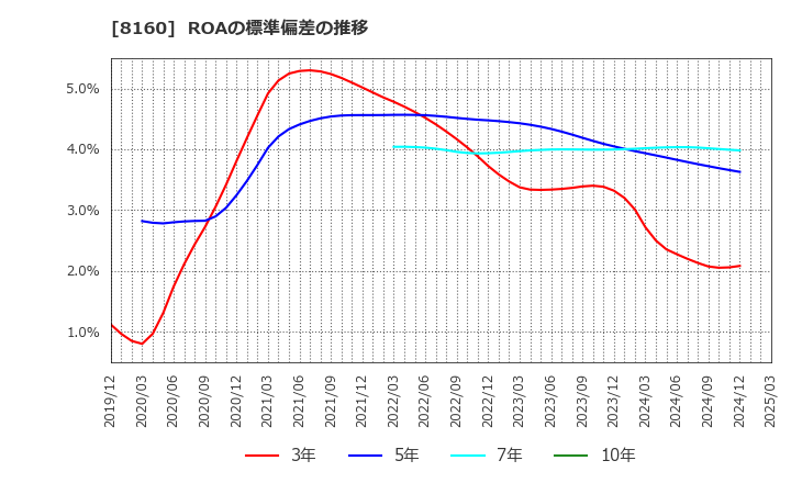 8160 (株)木曽路: ROAの標準偏差の推移