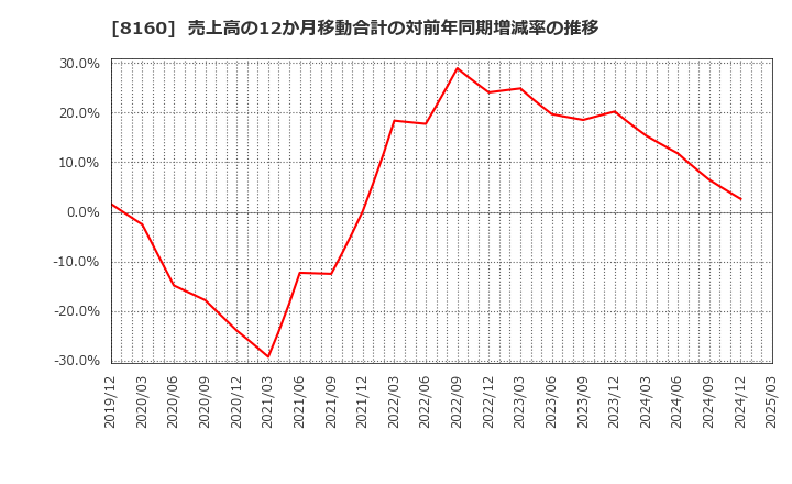 8160 (株)木曽路: 売上高の12か月移動合計の対前年同期増減率の推移