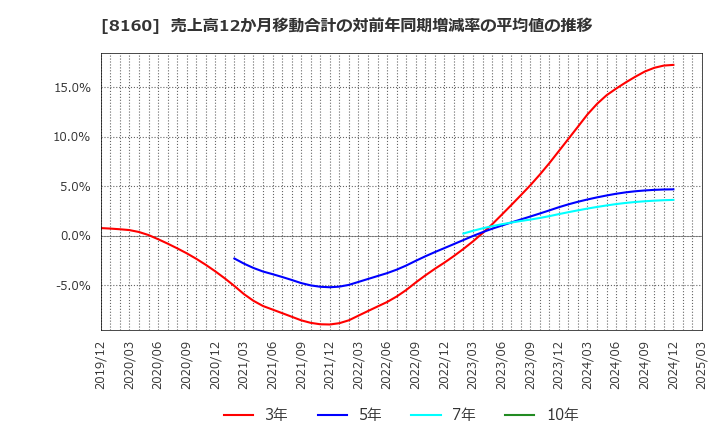 8160 (株)木曽路: 売上高12か月移動合計の対前年同期増減率の平均値の推移