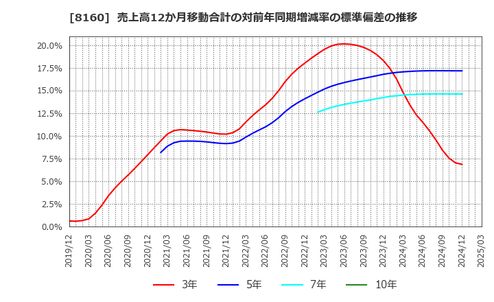 8160 (株)木曽路: 売上高12か月移動合計の対前年同期増減率の標準偏差の推移