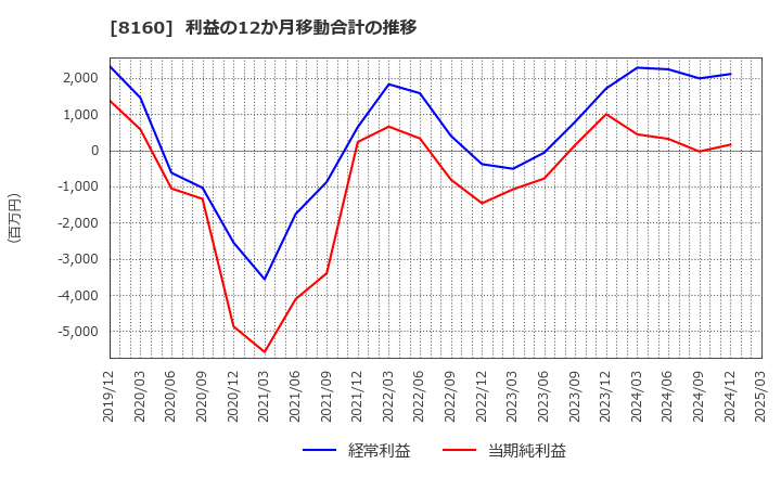 8160 (株)木曽路: 利益の12か月移動合計の推移