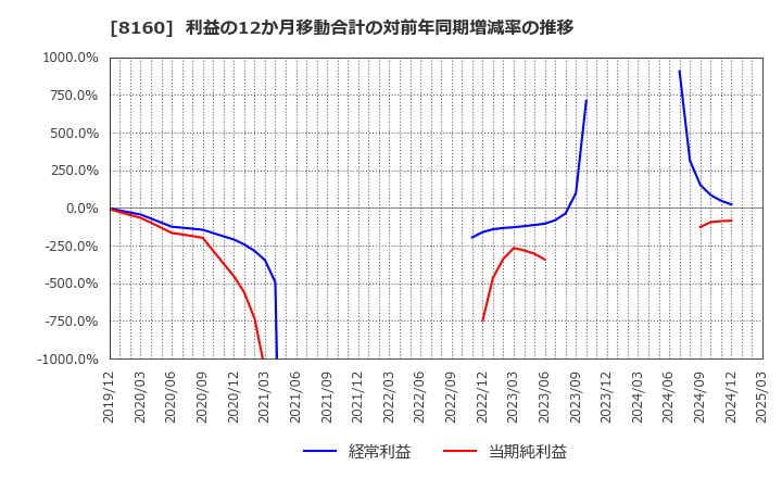 8160 (株)木曽路: 利益の12か月移動合計の対前年同期増減率の推移