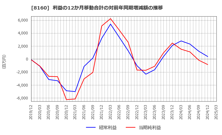 8160 (株)木曽路: 利益の12か月移動合計の対前年同期増減額の推移