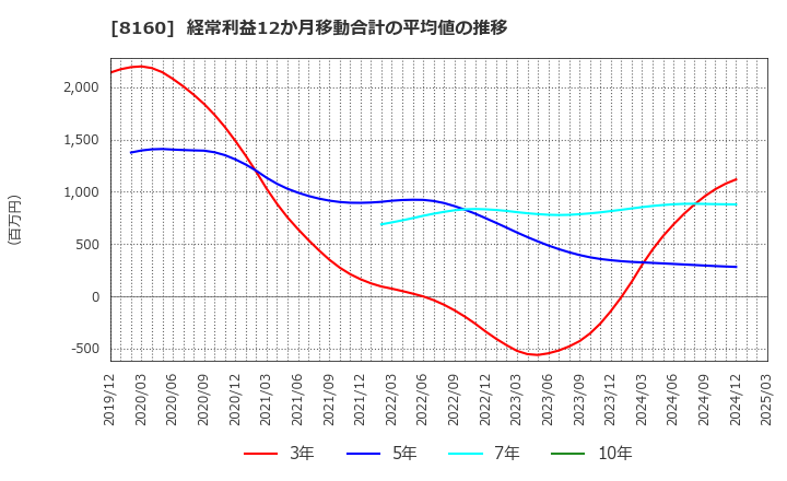 8160 (株)木曽路: 経常利益12か月移動合計の平均値の推移