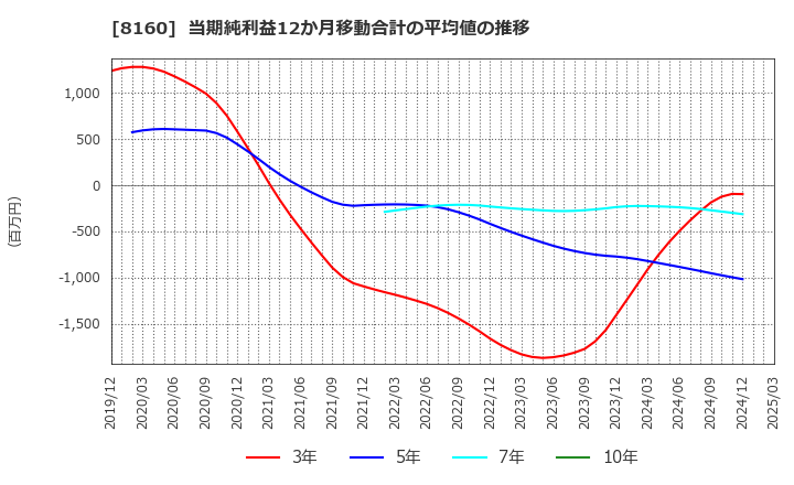 8160 (株)木曽路: 当期純利益12か月移動合計の平均値の推移