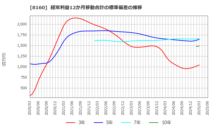 8160 (株)木曽路: 経常利益12か月移動合計の標準偏差の推移