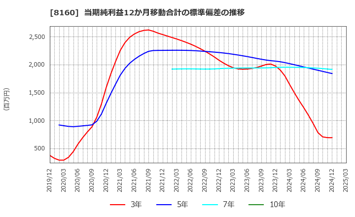 8160 (株)木曽路: 当期純利益12か月移動合計の標準偏差の推移