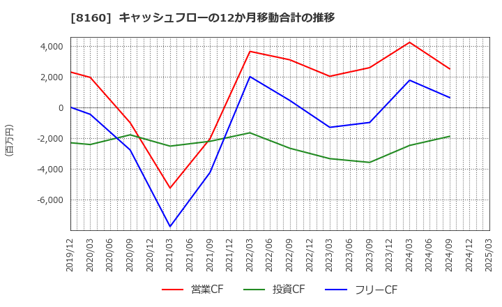 8160 (株)木曽路: キャッシュフローの12か月移動合計の推移