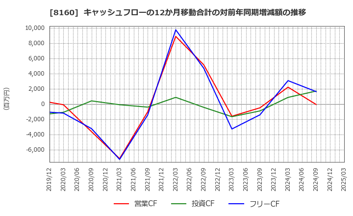 8160 (株)木曽路: キャッシュフローの12か月移動合計の対前年同期増減額の推移