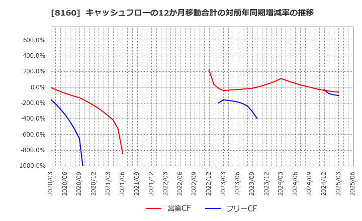 8160 (株)木曽路: キャッシュフローの12か月移動合計の対前年同期増減率の推移