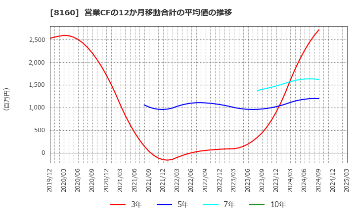 8160 (株)木曽路: 営業CFの12か月移動合計の平均値の推移