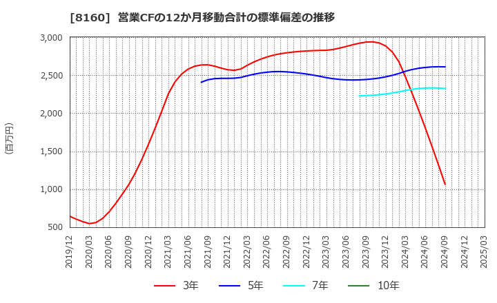 8160 (株)木曽路: 営業CFの12か月移動合計の標準偏差の推移