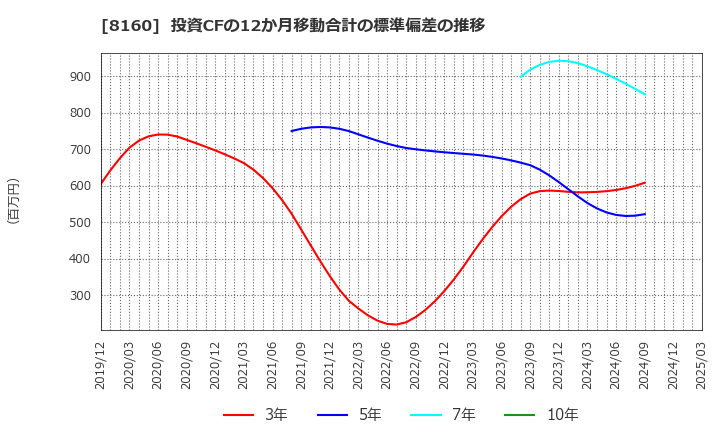 8160 (株)木曽路: 投資CFの12か月移動合計の標準偏差の推移