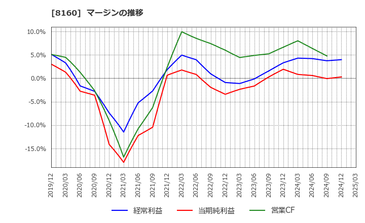 8160 (株)木曽路: マージンの推移
