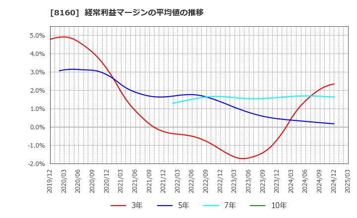 8160 (株)木曽路: 経常利益マージンの平均値の推移