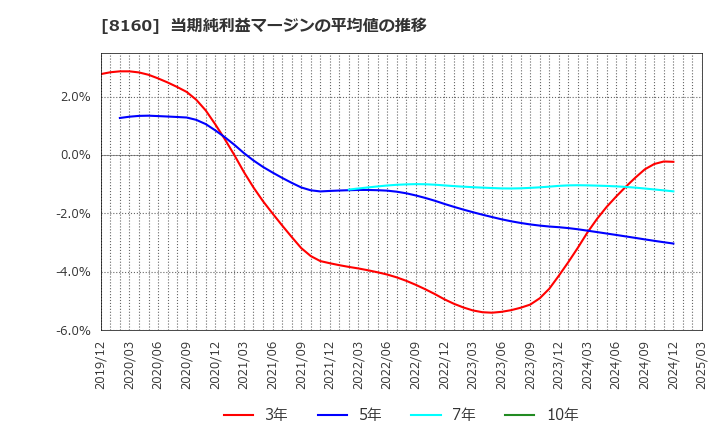 8160 (株)木曽路: 当期純利益マージンの平均値の推移