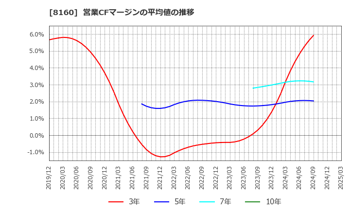 8160 (株)木曽路: 営業CFマージンの平均値の推移