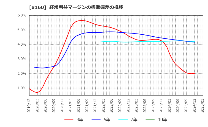 8160 (株)木曽路: 経常利益マージンの標準偏差の推移