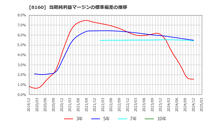 8160 (株)木曽路: 当期純利益マージンの標準偏差の推移