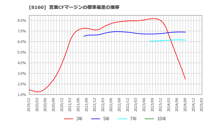 8160 (株)木曽路: 営業CFマージンの標準偏差の推移