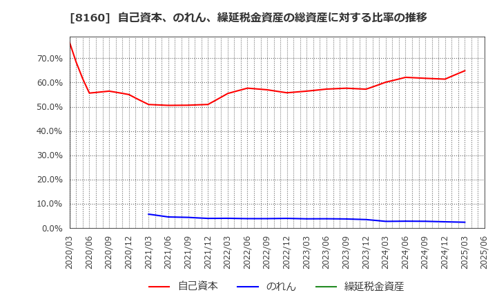 8160 (株)木曽路: 自己資本、のれん、繰延税金資産の総資産に対する比率の推移