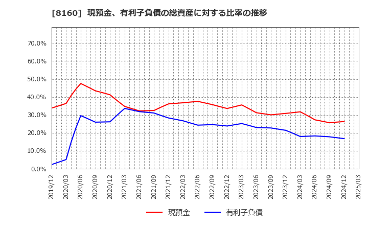 8160 (株)木曽路: 現預金、有利子負債の総資産に対する比率の推移