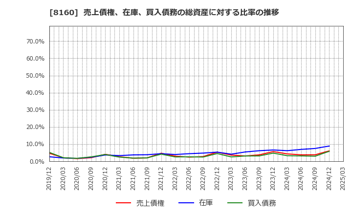 8160 (株)木曽路: 売上債権、在庫、買入債務の総資産に対する比率の推移