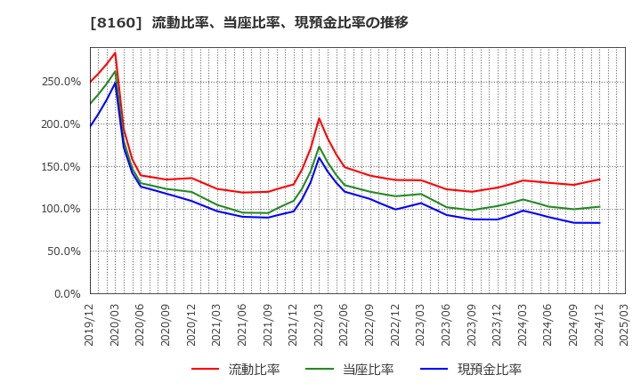 8160 (株)木曽路: 流動比率、当座比率、現預金比率の推移
