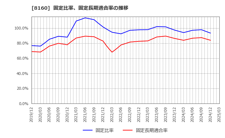 8160 (株)木曽路: 固定比率、固定長期適合率の推移