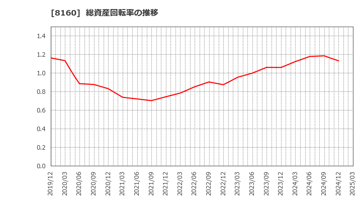8160 (株)木曽路: 総資産回転率の推移