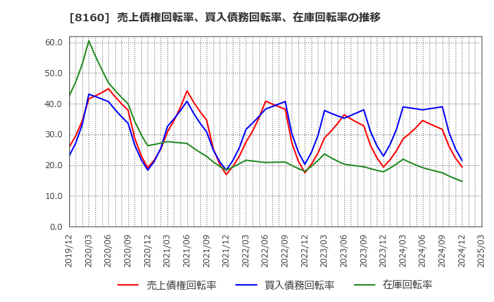 8160 (株)木曽路: 売上債権回転率、買入債務回転率、在庫回転率の推移