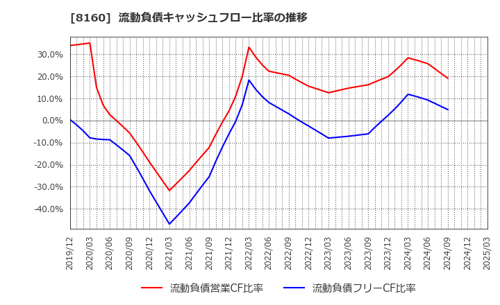 8160 (株)木曽路: 流動負債キャッシュフロー比率の推移