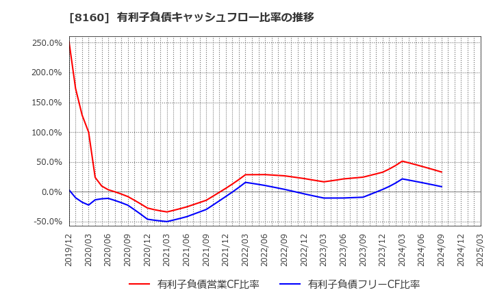8160 (株)木曽路: 有利子負債キャッシュフロー比率の推移