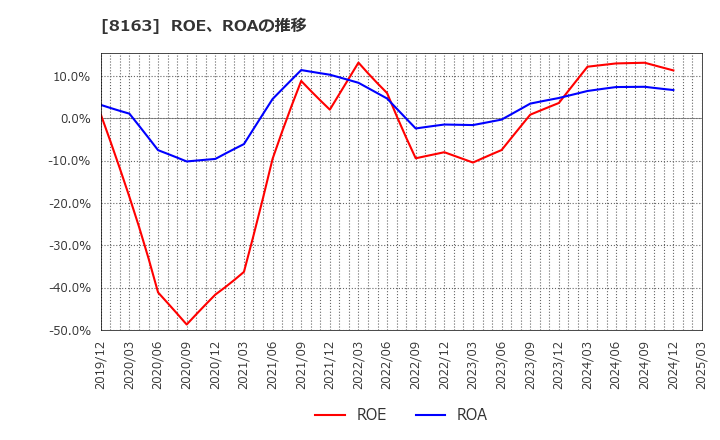 8163 ＳＲＳホールディングス(株): ROE、ROAの推移