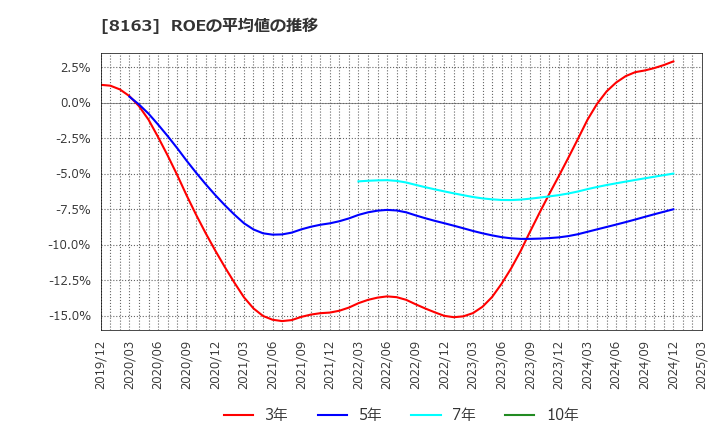 8163 ＳＲＳホールディングス(株): ROEの平均値の推移